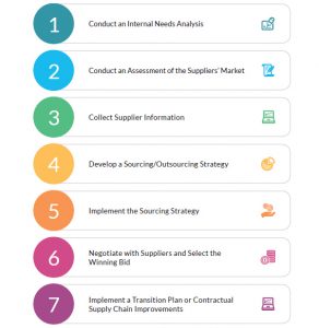 The 7 Steps Of A Strategic Procurement Process - Trade Ready