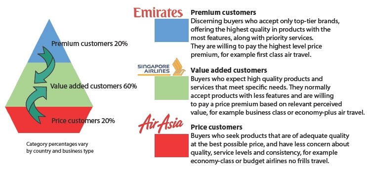 customer categories illustration