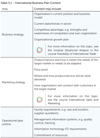 Table 3.1 nternational Business Plan Content