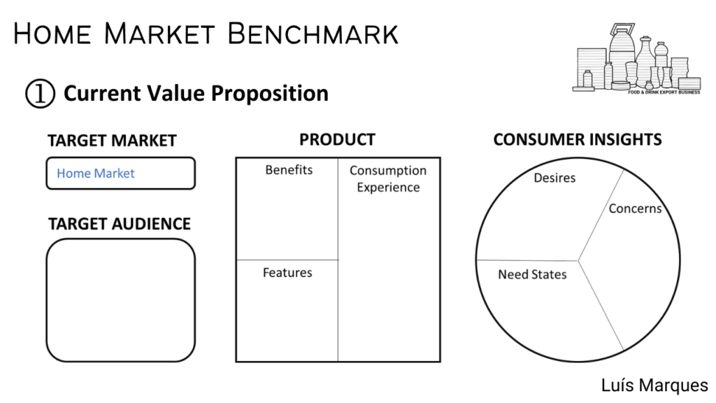 graphic showing the relationship between the product, consumer insights, target market that make up current value proposition