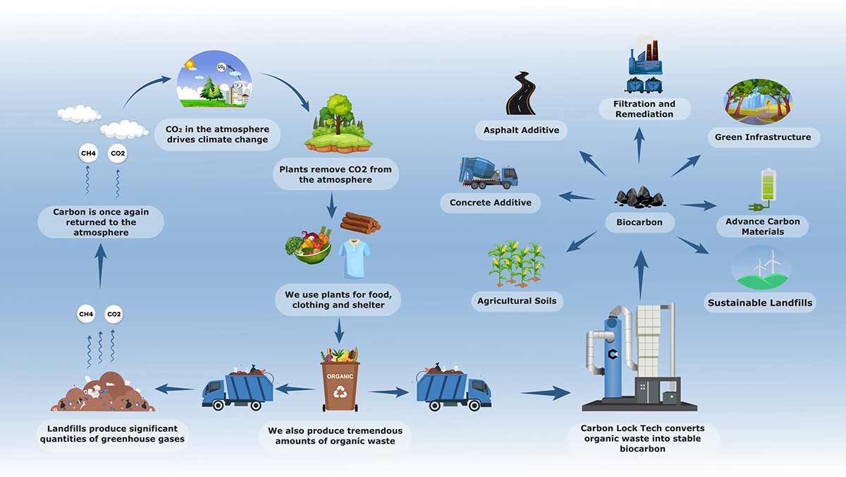 visualization demonstrating the carbon cycle and how Carbon Lock Tech converts it into stable biocarbon