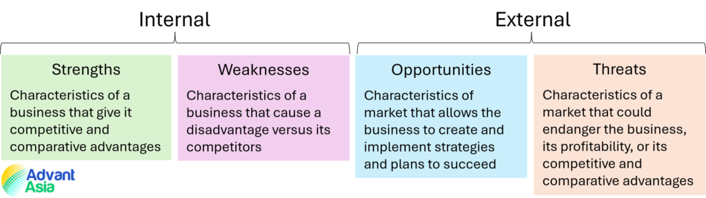 Example of a SWOT analysis chart