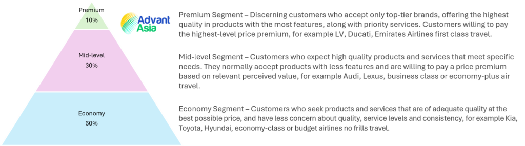 Chart showing market price segments example