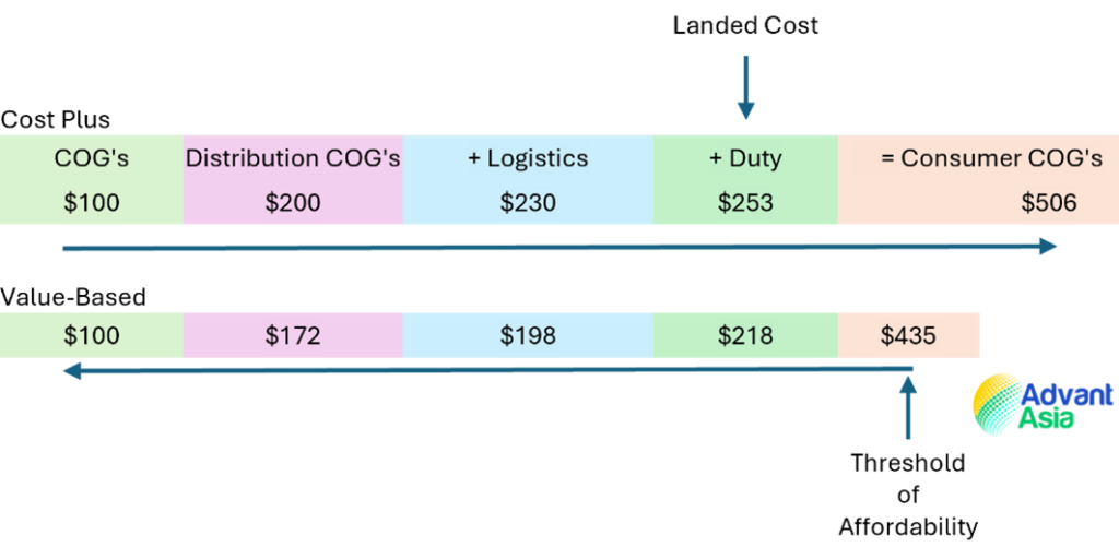 Chart showing an example of value-based pricing