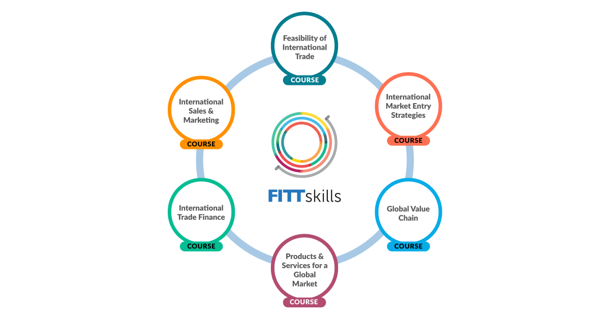 Graphic showing all 6 FITTskills courses in a circle and how together they complete the FITTskills program.