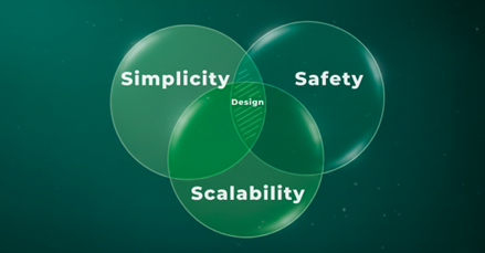Venn diagram showing how simplicity, safety and scalability intersect