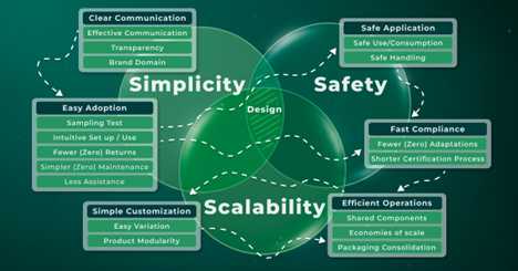 Venn diagram showing additional aspects of simplicity, safety, and scalability in design